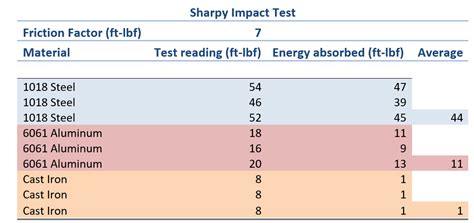 applications of charpy impact test|charpy impact cheat sheet.